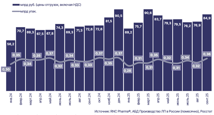 Объём производства готовых лекарственных препаратов в России по итогам 1-3 кв. 2025 года 1 Рис. Объём производства готовых ЛП в России (включая выпуск ЛП иностранных фармкомпаний на собственных и контрактных площадках) в январе 2024 г.— сентябре 2025 г. в натуральном (упаковки) и денежном выражении (руб., в ценах производителей, включая НДС)