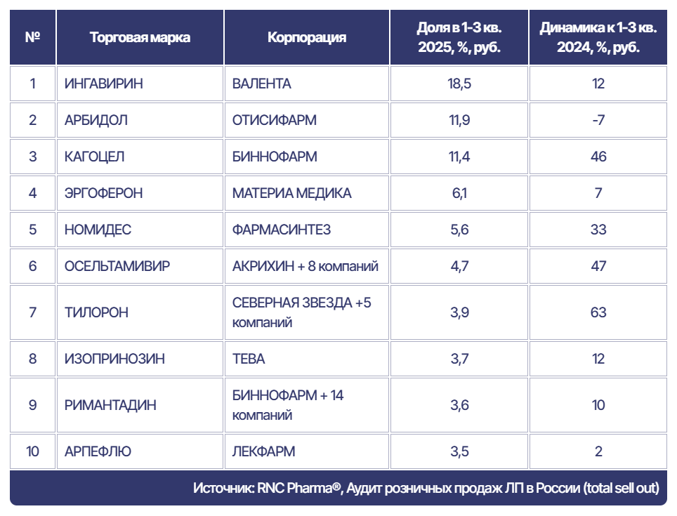 ТОР-10 противовирусных препаратов на российском розничном фармрынке 1 Таб. ТОР-10 торговых марок противовирусных препаратов, исключая препараты для лечения ВИЧ-заболеваний, герпеса и гепатита, по объёму денежных продаж на российском розничном фармрынке (включая онлайн канал) в 1-3 кв. 2025 г.