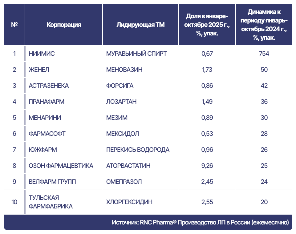 Таб. ТОР-10 корпораций по динамике объёма натурального производства готовых ЛП в России (включая выпуск ЛП иностранных фармкомпаний на собственных и контрактных площадках) среди ТОР-50 компаний в январе-октябре 2025 г.