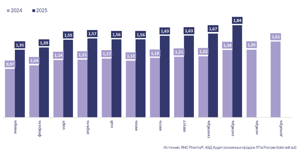 Продажи антидепрессантов в России достигли исторического максимума 1 Рис. Помесячный объём потребления антидепрессантов (группа N06A – по классификатору EphMRA) в России в январе 2024—октябре 2025 гг. млрд руб. (в розничных ценах, включая НДС)