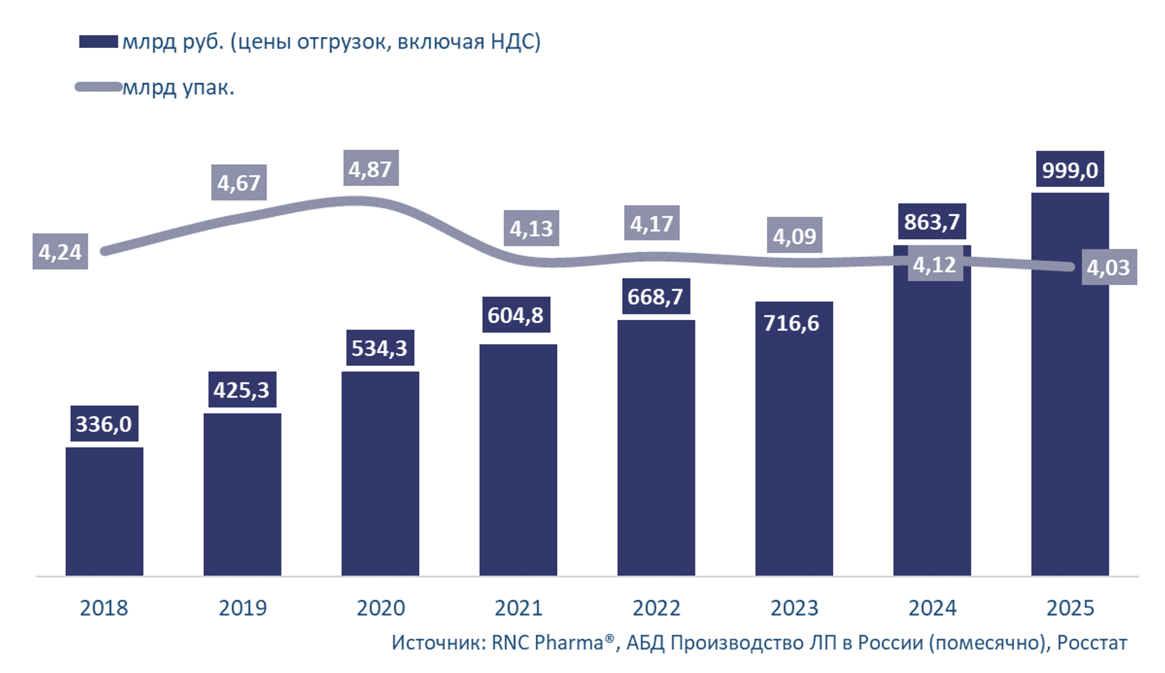 Производство готовых лекарств в России по итогам 2025 года достигло 999 млрд рублей 1 Рис. Объём производства готовых ЛП в России (включая выпуск ЛП иностранных фармкомпаний на собственных и контрактных площадках) в 2018—2025 гг. в натуральном (упаковки) и денежном выражении (RUB, включая НДС)