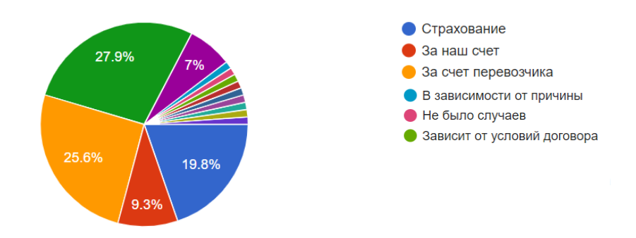 Способ компенсации при претензиях