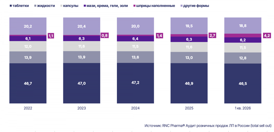 Структура российского розничного рынка лекарственных препаратов по формам выпуска в 2022-2025 гг. и 1 кв. 2026 г., %, руб.