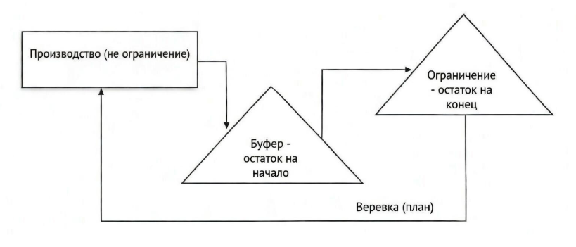 Бережливое планирование многоассортиментного фармацевтического производства 2 Управление узким местом
