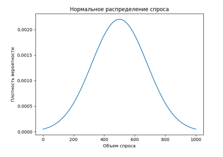 Бережливое планирование многоассортиментного фармацевтического производства 3 Статистический расчет страхового запаса
