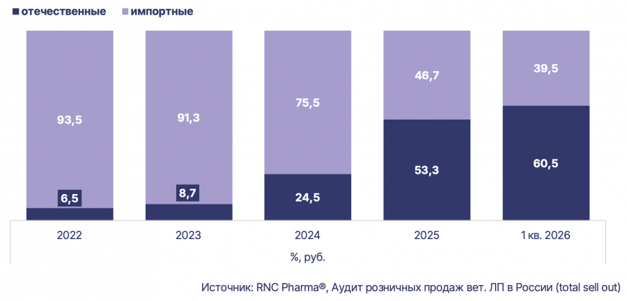 Рис. Структура розничного рынка ветеринарных НПВП системного действия в России в разрезе импортные/отечественные (включая онлайн канал)