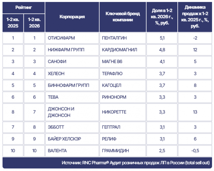 RNC Pharma оценила розничные продажи безрецептурных препаратов в первом полугодии 2026 года 1 Таб. ТОР-10 корпораций в сегменте ОТС-препаратов на розничном фармрынке России по доле продаж в стоимостном выражении в 1-2 кв. 2026 г.