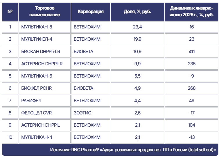 Розничные продажи вакцин для домашних животных в России выросли на рекордные 41% при стагнации спроса 1 Таб. ТОР-10 торговых наименований ветеринарных вакцин для домашних животных по объёмам продаж на розничном рынке России в январе-июле 2026 г.