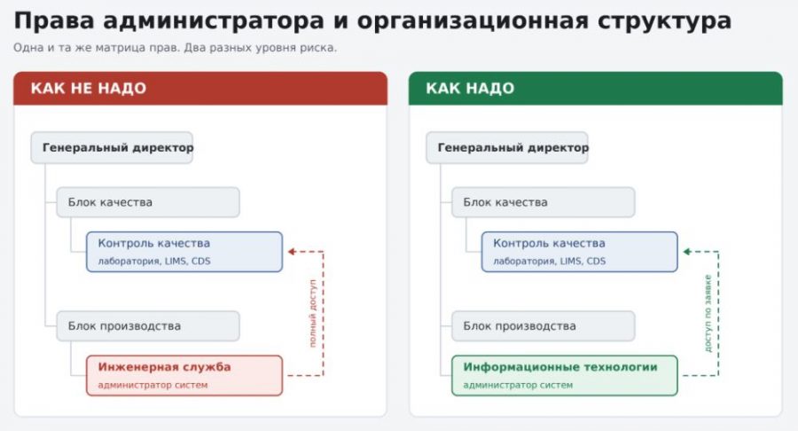 Кто на самом деле должен быть администратором лабораторной компьютеризированной системы? 2 права администратора