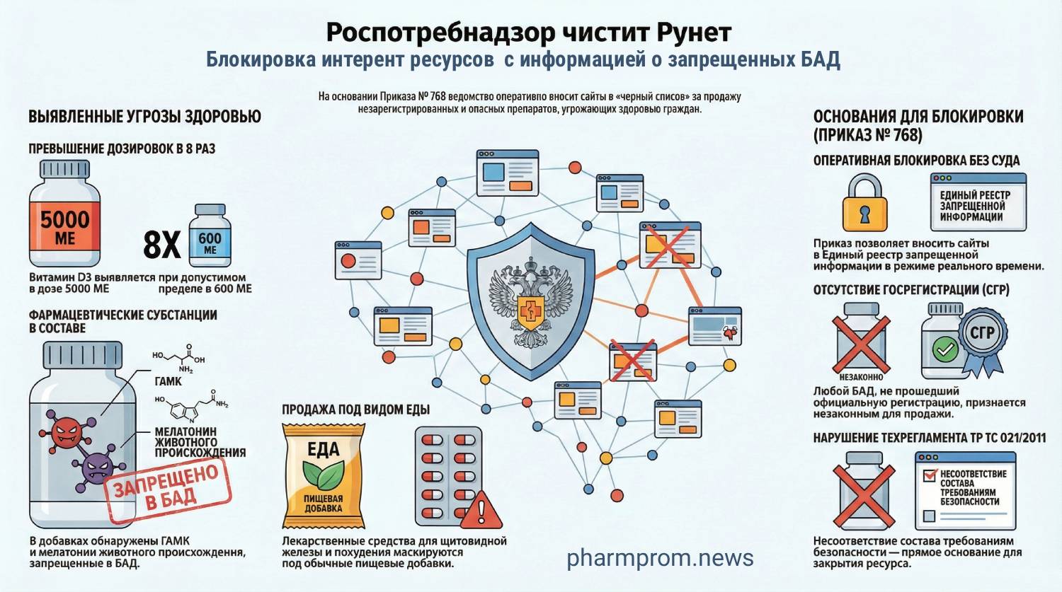 Роспотребнадзор чистит рунет: заблокировано уже 3000 ресурсов с опасными БАДами 1 заблокировано уже 3000 ресурсов с опасными БАДами