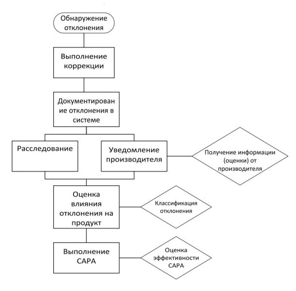 Блок-схема № 1