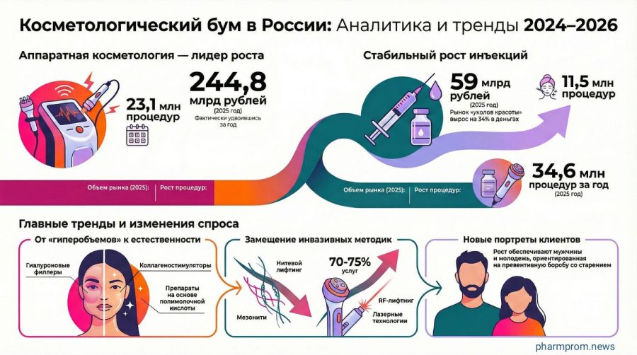 Косметологический бум в России: аналитика и тренды 2024–2026 годов 1 Косметологический бум в России: аналитика и тренды 2024–2026 годов