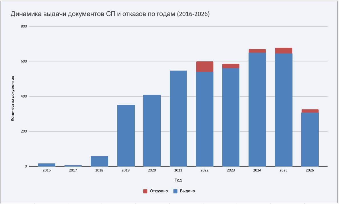 Аналитический обзор: Стадии производства и глубина локализации фармкомпаний по данным реестра СП 1 Динамика выдачи документов СП и отказов по годам (2016-2026)