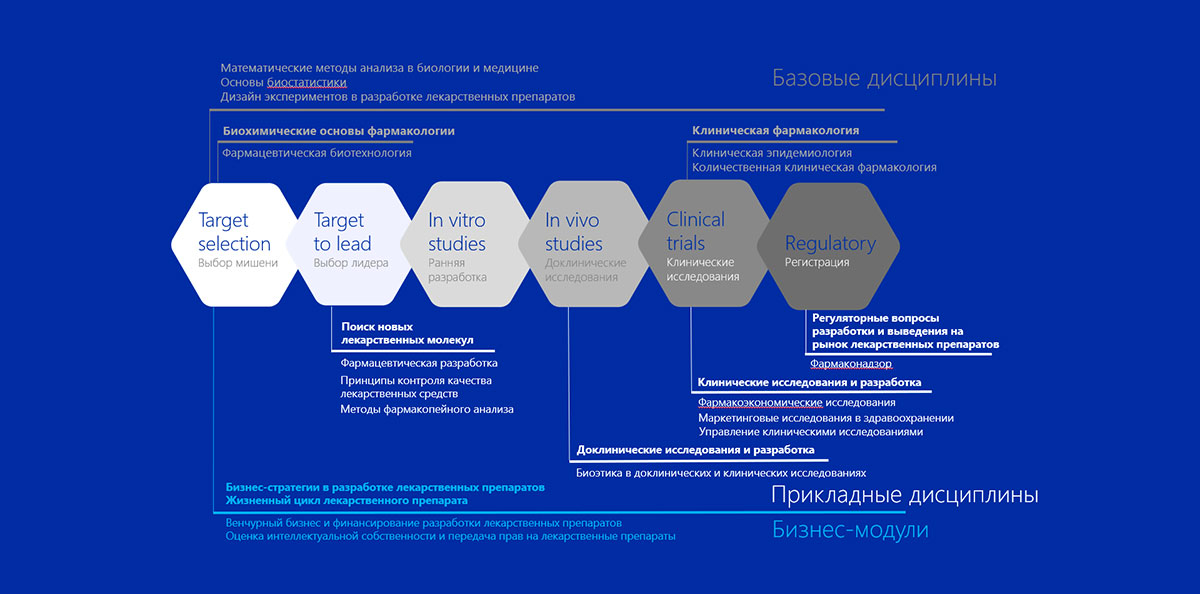 Создание и разработка лекарственных препаратов