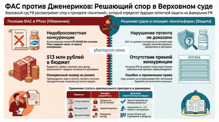 ФАС против Дженериков. Решающий спор в Верховном суде