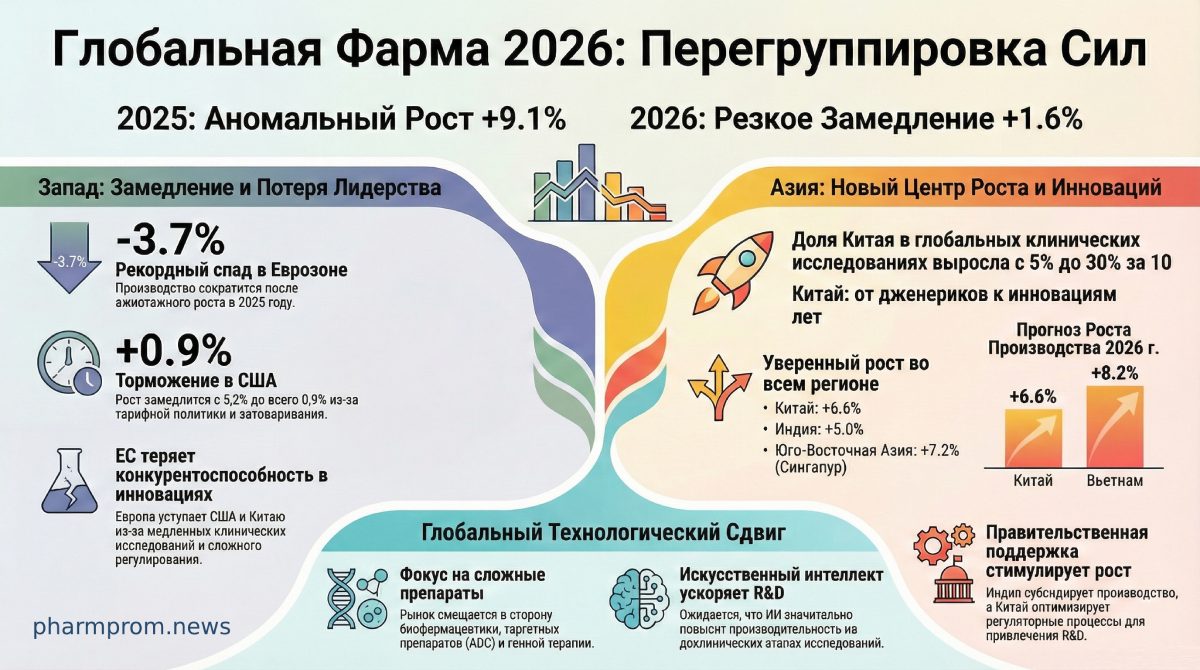 Глобальная фарма 2026: США диктуют цены, Европа теряет лидерство, в Азии фарм-бум 1 Глобальная фарма 2026