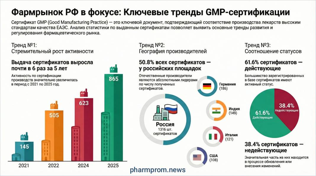 Фармрынок РФ в фокусе: Ключевые тренды GMP сертификации 1 Фармрынок РФ в фокусе: Ключевые тренды GMP сертификации