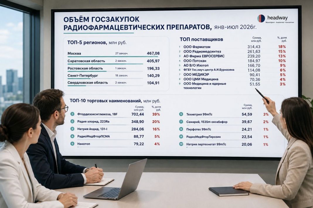 Госзакупки радиофармпрепаратов в России выросли на 77%