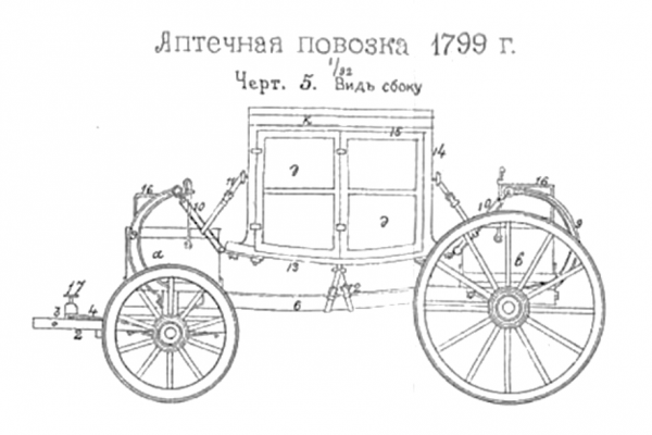 Рисунок 2. Аптечная повозка образца 1799 года.