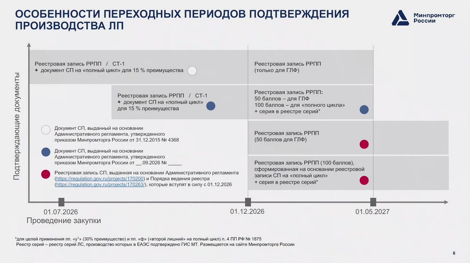 Особенности переходных периодов подтверждения производства лекарственных препаратов 1 Особенности переходных периодов подтверждения производства лекарственных препаратов