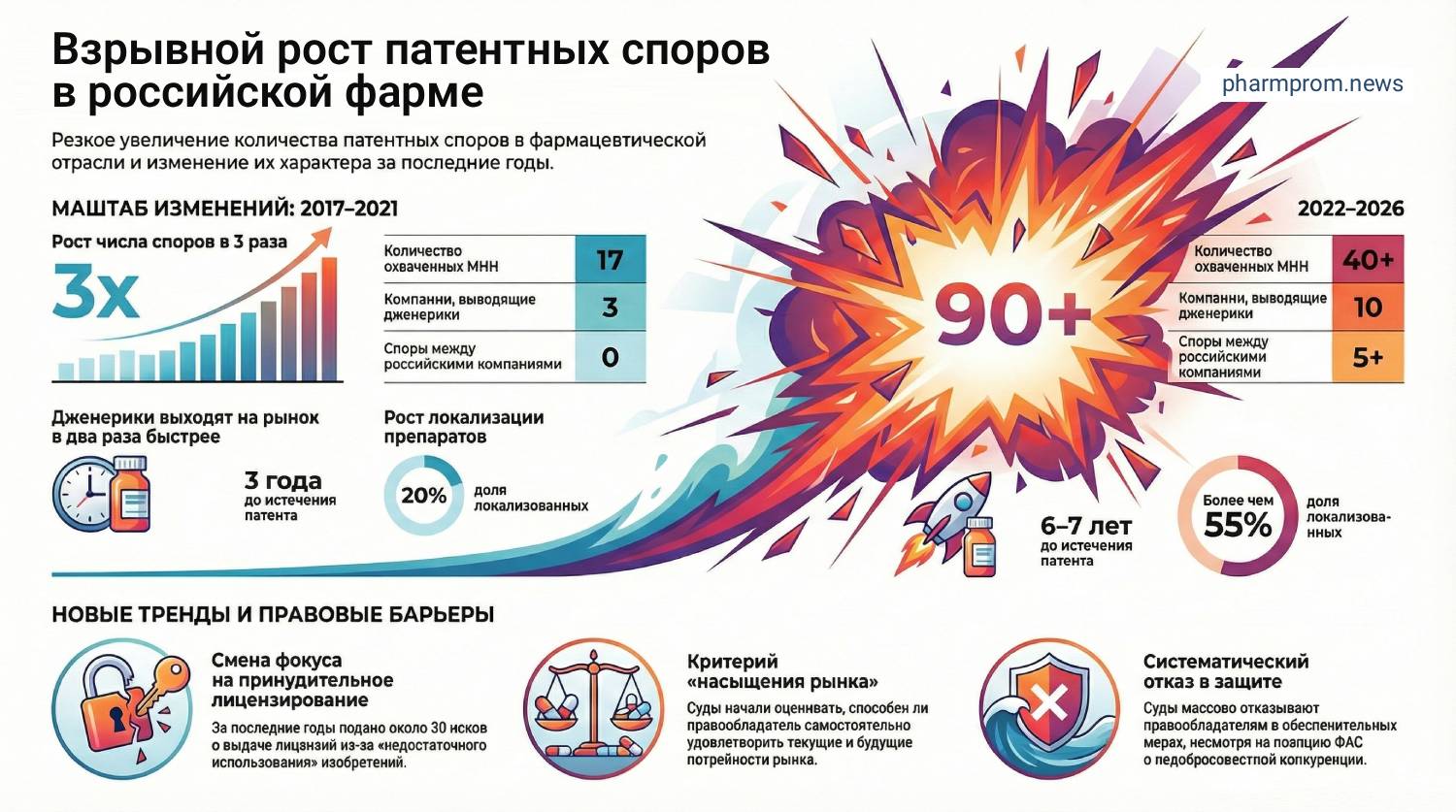 Взрывной рост патентных споров в российской фарме (2022–2026). С чего бы это? 1 Взрывной рост патентных споров в российской фарме