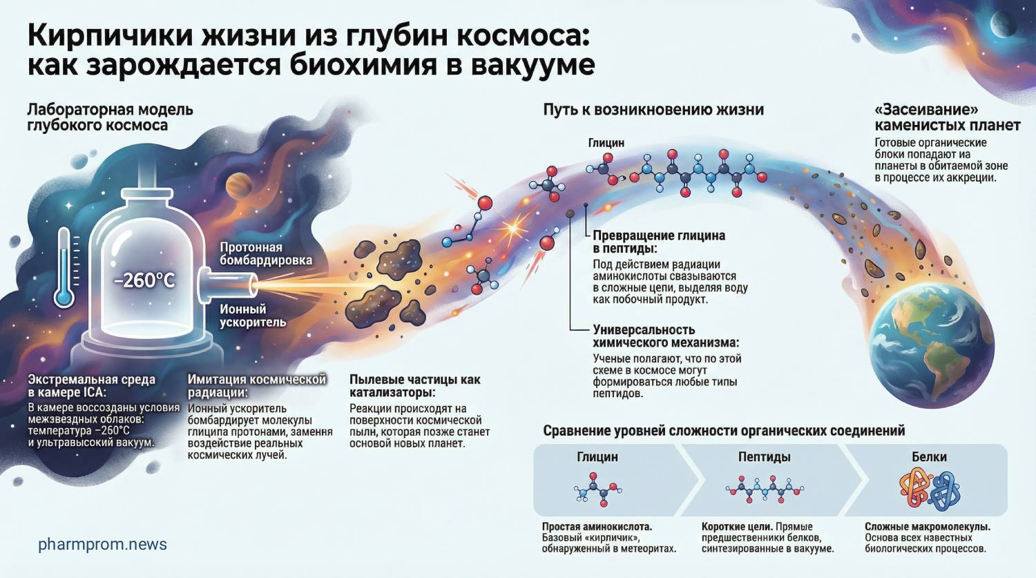 Пептиды в вакууме: Как «кирпичики жизни» собираются в космосе еще до рождения звезд 1 Пептиды в вакууме: Как «кирпичики жизни» собираются в космосе еще до рождения звезд