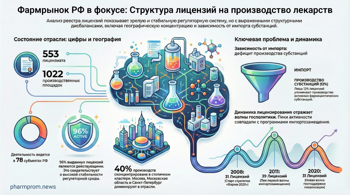 Фармрынок РФ в фокусе: Структура лицензий на производство лекарственных средств 1 Структура лицензий на производство лекарственных средств