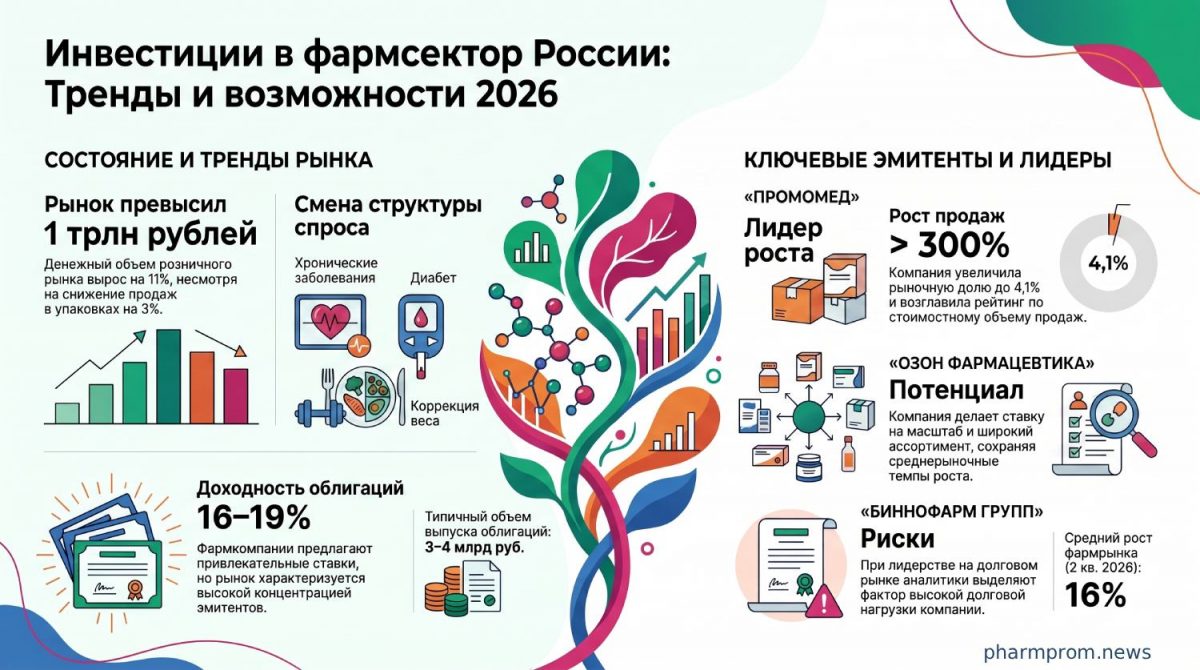 Инвестиции в фармсектор России: акции и облигации, доходность и риски в 2026 году 1 Инвестиции в фармсектор России