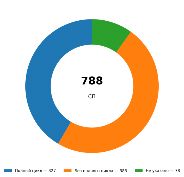 788 действующих СП: 327 содержат сведения о полном цикле
