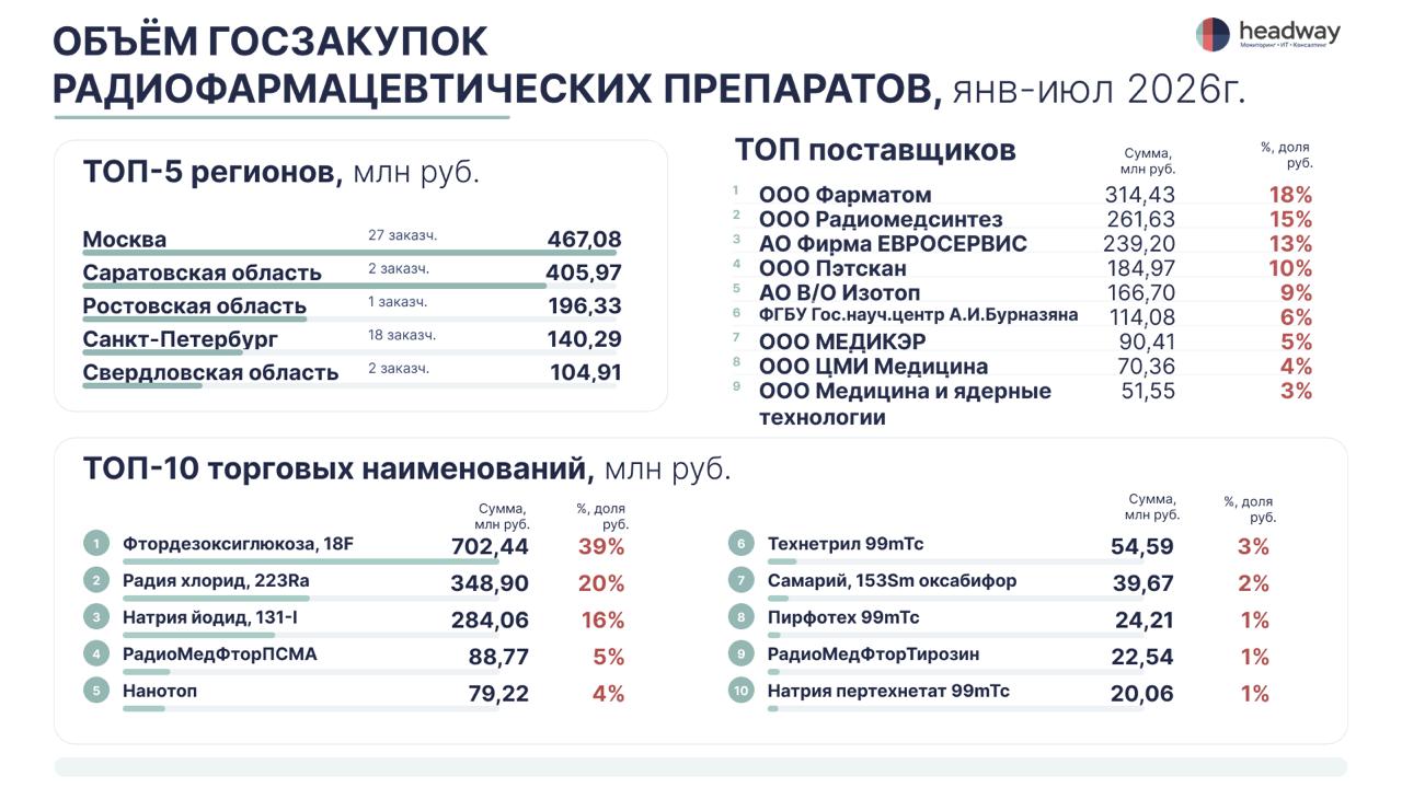 Госзакупки радиофармпрепаратов в России выросли на 77%. Рынок наращивает производство 1 Радиофармацевтические препараты: госзакупки в 2026 году