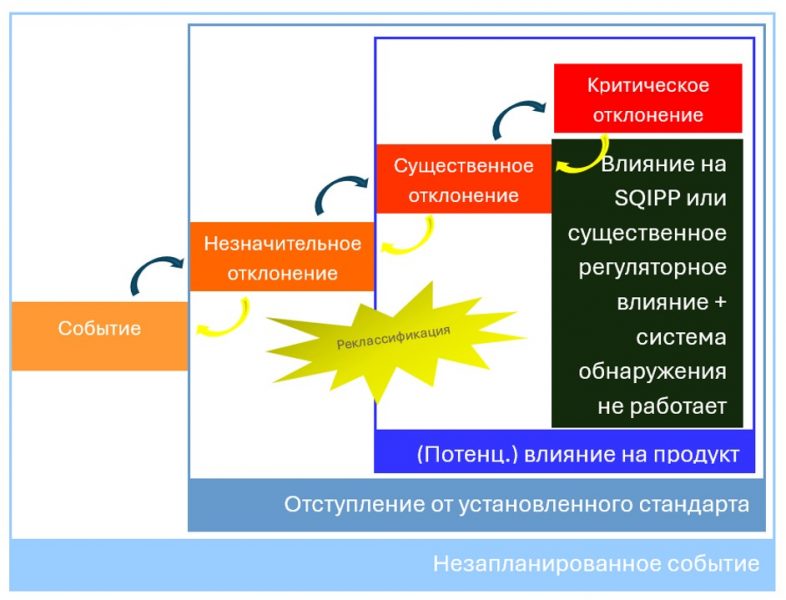 Если вы отклоняетесь от курса. Обращение с отклонениями в GMP 2 pict 01