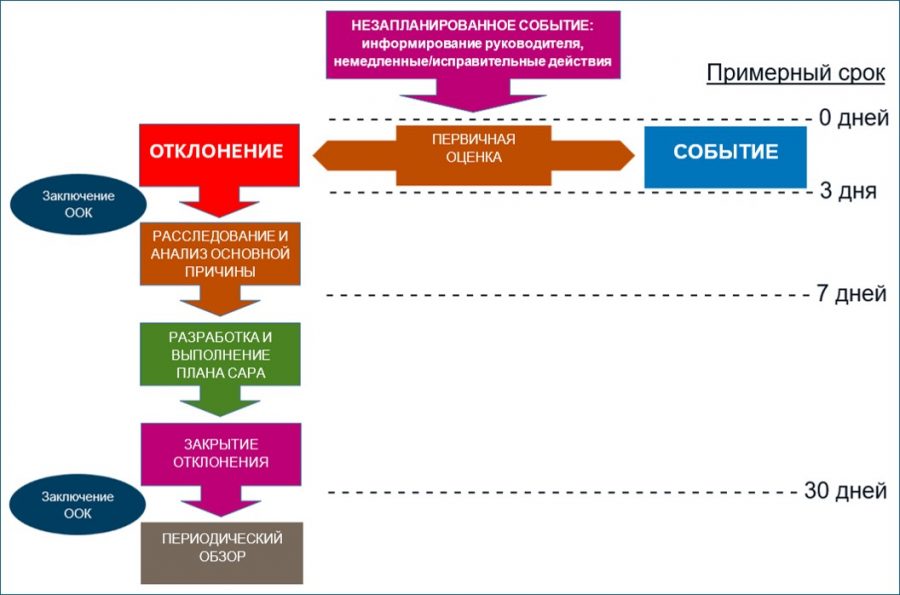 Если вы отклоняетесь от курса. Обращение с отклонениями в GMP 3 pict 02
