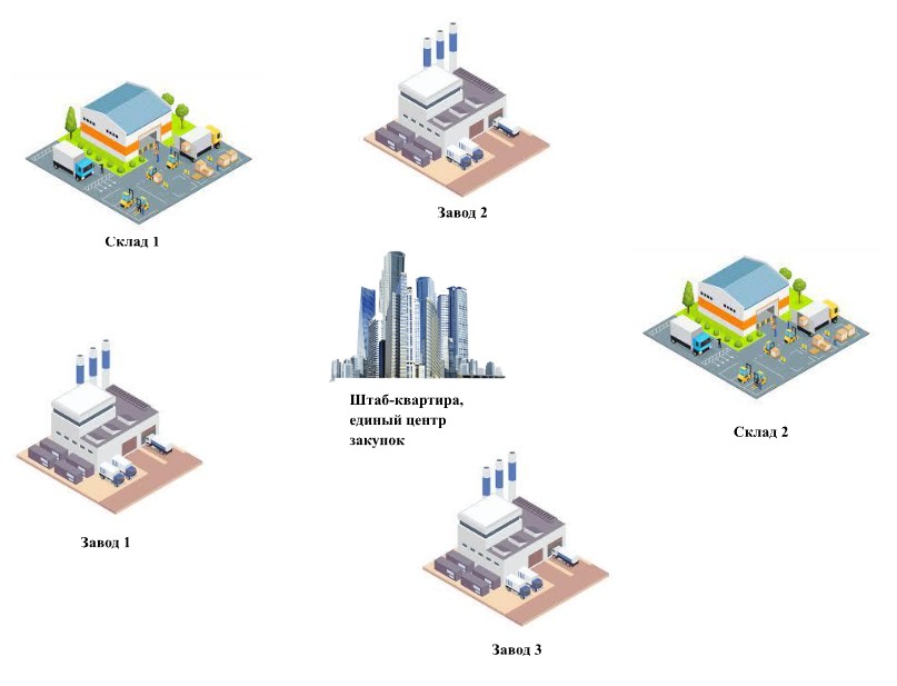 S&OP процесс: централизация или децентрализация. Выбор в условиях нестабильности 2 Производственный холдинг