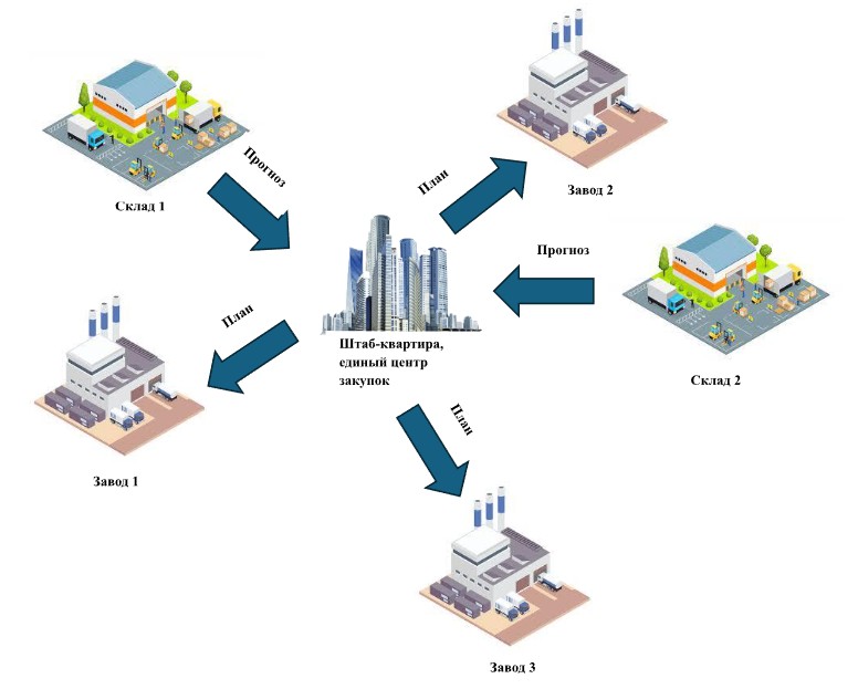 S&OP процесс: централизация или децентрализация. Выбор в условиях нестабильности 3 Централизовнный S&OP