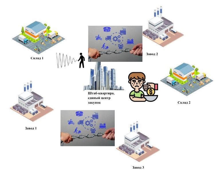 S&OP процесс: централизация или децентрализация. Выбор в условиях нестабильности 4 Влияние внешних факторов на S&OP процесс