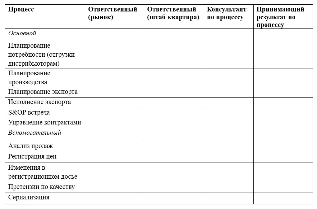 S&OP процесс: централизация или децентрализация. Выбор в условиях нестабильности 5 Матрица распределения ответственности для компании с зарубежной производственной площадкой