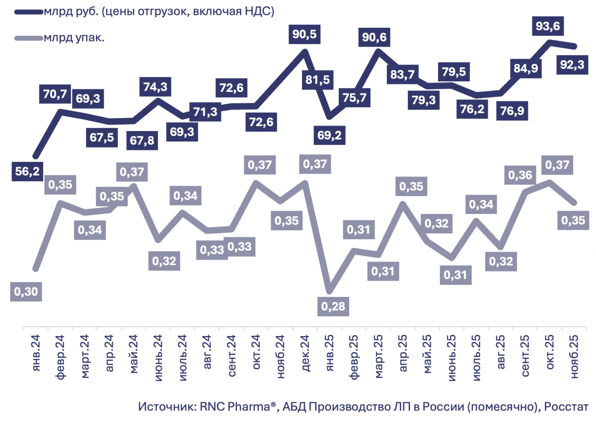 Рис. Объём производства готовых ЛП в России (включая выпуск лекарственных препаратов иностранных фармкомпаний на собственных и контрактных площадках) в январе 2024 г.&mdash; ноябре 2025 г. в натуральном (упаковки) и денежном выражении (руб., в ценах производителей, включая НДС)