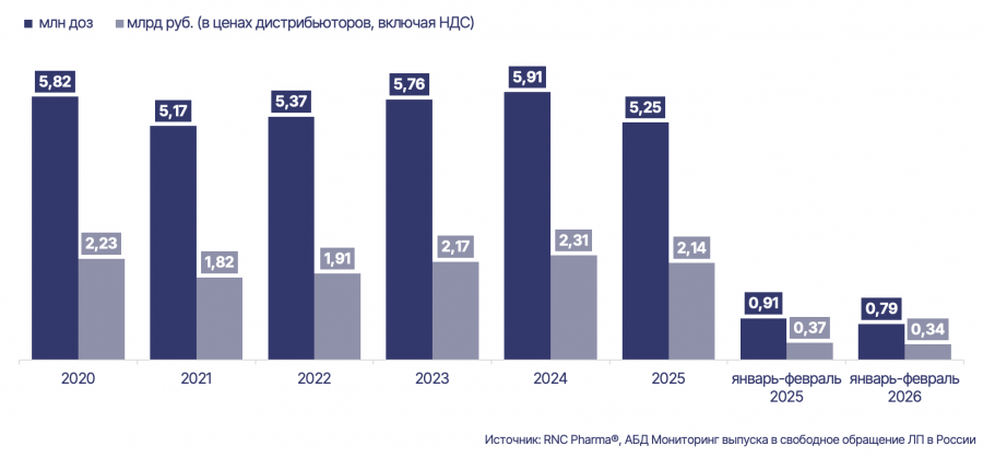 Рис. Объём и динамика выпуска в обращение вакцин для профилактики клещевого энцефалита, на российском фармрынке в 2020-2025 гг. и январе-феврале 2026 гг. 