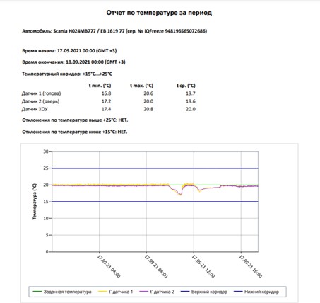 Валидация системы температурного мониторинга при перевозке ЛС в соответствии с GxP 5 А) сводная информация по сформированному отчету