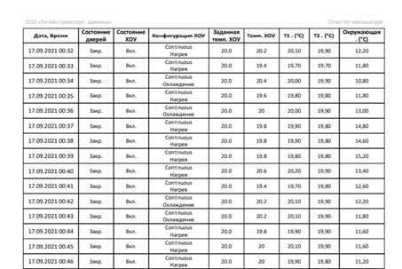 Валидация системы температурного мониторинга при перевозке ЛС в соответствии с GxP 6 ris 4b