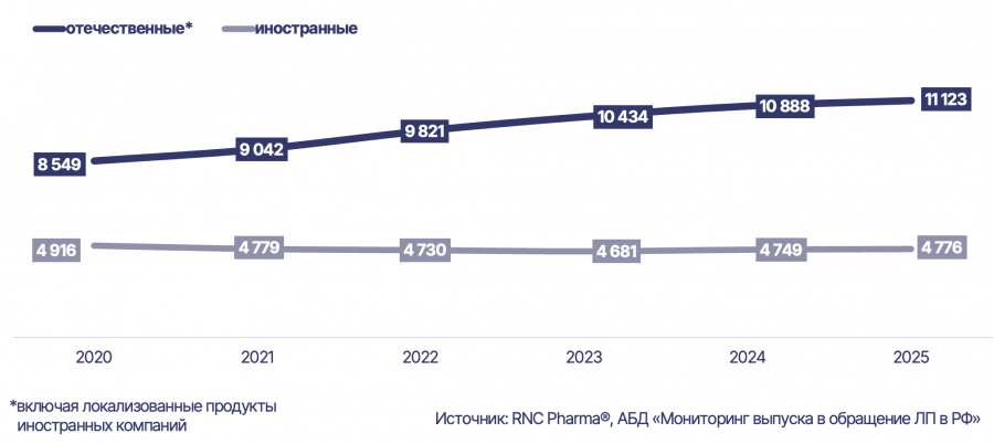 Рис. 2. Изменение ассортимента отечественных*/иностранных компаний на фармрынке России, SKU, шт. 