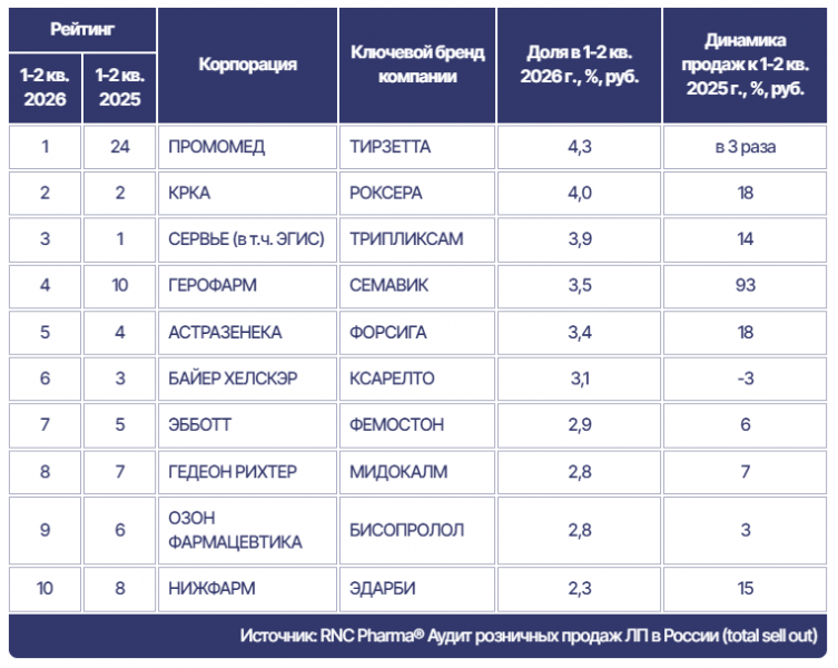 Таб. ТОР-10 корпораций в сегменте Rx-препаратов* на розничном фармрынке России по доле продаж в стоимостном выражении в 1-2 кв. 2026 г.