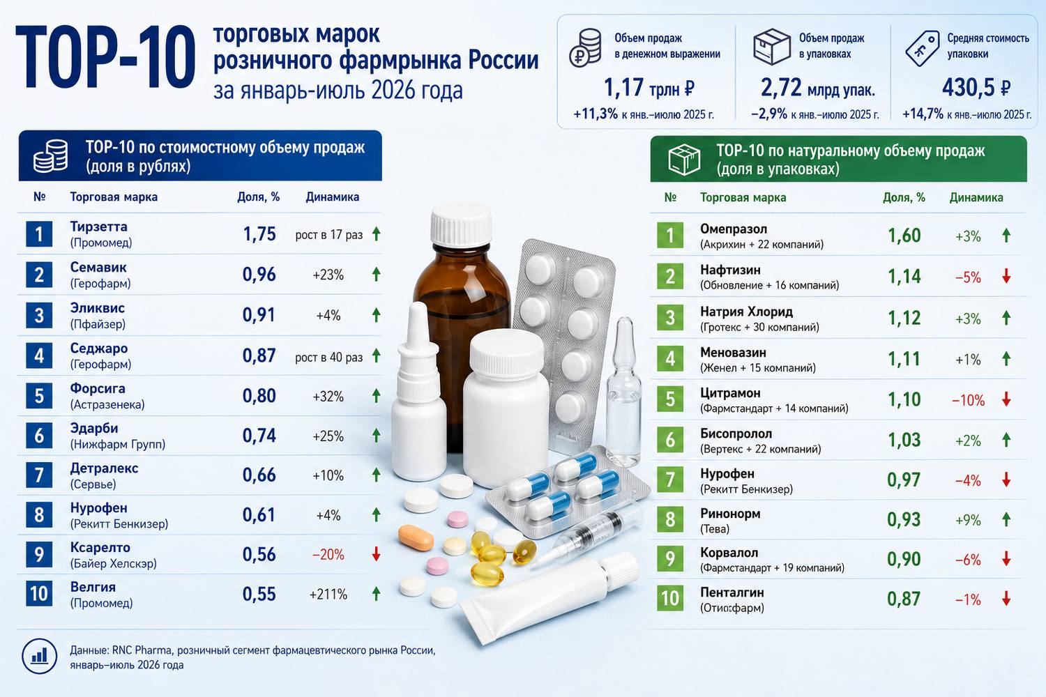 ТОР-10 торговых марок розничного фармрынка России за январь-июль 2026 года 1 ТОР-10 торговых марок розничного фармрынка России