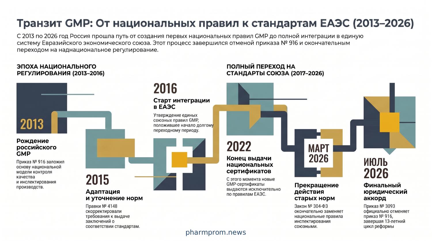 Транзит GMP: От национальных правил к стандартам ЕАЭС (2013-2026)